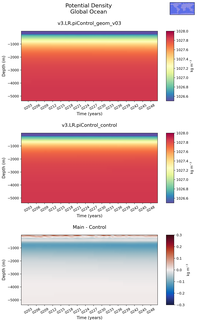 Time series of Global Ocean Potential Density vs depth